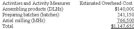  Bullie Manufacturing Corporation has a traditional costing system in which it applies manufacturing overhead to its products using a predetermined overhead rate based on direct labor-hours (DLHs). The company has two products, D31X and U75X, about which it has provided the following data:    The company's estimated total manufacturing overhead for the year is $1,147,650 and the company's estimated total direct labor-hours for the year is 35,000. The company is considering using a variation of activity-based costing to determine its unit product costs for external reports. Data for this proposed activity-based costing system appear below:     \begin{array}{lrrr}  & \text { D31X } & \text { U75X } & \text { Total } \\ \text { Assembling products } & 3,500 & 31,500 & 35,000 \\ \text { Preparing batches } & 560 & 1,295 & 1,855 \\ \text { Axial milling } & 1,540& 1,015 & 2,555 \end{array}  Required: a. Determine the manufacturing overhead cost per unit of each of the company's two products under the traditional costing system. b. Determine the manufacturing overhead cost per unit of each of the company's two products under activity-based costing system. 