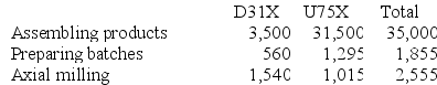 Bullie Manufacturing Corporation has a traditional costing system in which it applies manufacturing overhead to its products using a predetermined overhead rate based on direct labor-hours (DLHs). The company has two products, D31X and U75X, about which it has provided the following data:   The company's estimated total manufacturing overhead for the year is $1,147,650 and the company's estimated total direct labor-hours for the year is 35,000. The company is considering using a variation of activity-based costing to determine its unit product costs for external reports. Data for this proposed activity-based costing system appear below:     Required: a. Determine the manufacturing overhead cost per unit of each of the company's two products under the traditional costing system. b. Determine the manufacturing overhead cost per unit of each of the company's two products under activity-based costing system.<div style=padding-top: 35px> 