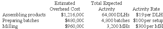 a. Traditional Unit Product Costs Predetermined overhead rate = Estimated total manufacturing overhead cost ÷ Estimated total amount of the allocation base = $2,656,000 ÷ 64,000 DLHs = $41.50 per DLH   b. ABC Unit Product Costs   Overhead cost for B40W   Overhead cost for C63J    