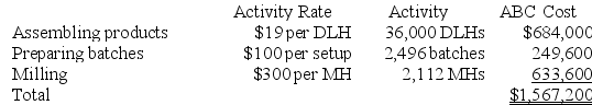 a. Traditional Unit Product Costs Predetermined overhead rate = Estimated total manufacturing overhead cost ÷ Estimated total amount of the allocation base = $2,656,000 ÷ 64,000 DLHs = $41.50 per DLH   b. ABC Unit Product Costs   Overhead cost for B40W   Overhead cost for C63J    