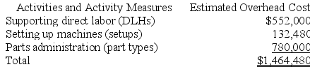Welk Manufacturing Corporation has a traditional costing system in which it applies manufacturing overhead to its products using a predetermined overhead rate based on direct labor-hours (DLHs). The company has two products, H16Z and P25P, about which it has provided the following data:    The company's estimated total manufacturing overhead for the year is $1,464,480 and the company's estimated total direct labor-hours for the year is 24,000. The company is considering using a variation of activity-based costing to determine its unit product costs for external reports. Data for this proposed activity-based costing system appear below:      Required: a. Determine the manufacturing overhead cost per unit of each of the company's two products under the traditional costing system. b. Determine the manufacturing overhead cost per unit of each of the company's two products under activity-based costing system.