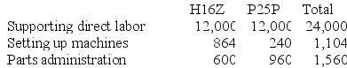 Welk Manufacturing Corporation has a traditional costing system in which it applies manufacturing overhead to its products using a predetermined overhead rate based on direct labor-hours (DLHs). The company has two products, H16Z and P25P, about which it has provided the following data:    The company's estimated total manufacturing overhead for the year is $1,464,480 and the company's estimated total direct labor-hours for the year is 24,000. The company is considering using a variation of activity-based costing to determine its unit product costs for external reports. Data for this proposed activity-based costing system appear below:      Required: a. Determine the manufacturing overhead cost per unit of each of the company's two products under the traditional costing system. b. Determine the manufacturing overhead cost per unit of each of the company's two products under activity-based costing system.