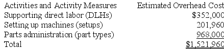 Werger Manufacturing Corporation has a traditional costing system in which it applies manufacturing overhead to its products using a predetermined overhead rate based on direct labor-hours (DLHs). The company has two products, W82R and L48S, about which it has provided the following data:    The company's estimated total manufacturing overhead for the year is $1,521,960 and the company's estimated total direct labor-hours for the year is 22,000. The company is considering using a variation of activity-based costing to determine its unit product costs for external reports. Data for this proposed activity-based costing system appear below:      Required: a. Determine the unit product cost of each of the company's two products under the traditional costing system. b. Determine the unit product cost of each of the company's two products under activity-based costing system.