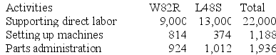 Werger Manufacturing Corporation has a traditional costing system in which it applies manufacturing overhead to its products using a predetermined overhead rate based on direct labor-hours (DLHs). The company has two products, W82R and L48S, about which it has provided the following data:    The company's estimated total manufacturing overhead for the year is $1,521,960 and the company's estimated total direct labor-hours for the year is 22,000. The company is considering using a variation of activity-based costing to determine its unit product costs for external reports. Data for this proposed activity-based costing system appear below:      Required: a. Determine the unit product cost of each of the company's two products under the traditional costing system. b. Determine the unit product cost of each of the company's two products under activity-based costing system.