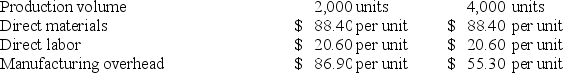 The following production and average cost data for two levels of monthly production volume have been supplied by a company that produces a single product:   The best estimate of the total monthly fixed manufacturing cost is: (Round your intermediate calculations to 2 decimal places.)  A)  $221,200 B)  $391,800 C)  $173,800 D)  $126,400
