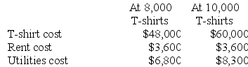 Arlo's T-shirt Shop only has three costs: T-shirt cost, rent cost on the shop, and utilities cost. Arlo's sells the T-shirts for $14.50 each. Management has prepared the following cost information for next month:   Assume that all of the activity levels mentioned in this problem are within the relevant range. Required: a. Calculate Arlo's total variable cost if 9,000 T-shirts are sold next month. b. Prepare Arlo's contribution format income statement if 10,000 T-shirts are sold.<div style=padding-top: 35px> 