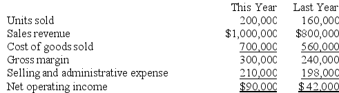 Butler Sales Company is a distributor that has an exclusive franchise to sell a particular product made by another company. Butler Sales Company's traditional format income statements for the last two years are given below:   Selling and administrative expense is a mixture of fixed costs and variable costs that vary with respect to the number of units sold. Required: a. Estimate the company's variable selling and administration expense per unit, and its total fixed selling and administrative expense per year. b. Compute the company's contribution margin for this year.<div style=padding-top: 35px> 