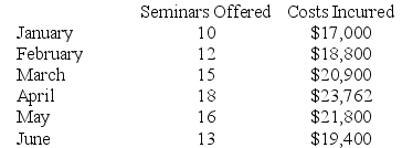 The Stephens Leadership Center provides training seminars in personal development and time management. The company is relatively new and management is seeking information regarding the Center's cost structure. The following information has been gathered since the inception of the business in January of the current year:   Required: a. Using the high-low method, estimate the variable cost per seminar and the total fixed cost per month. b. Using the least-squares method, estimate the variable cost per seminar and the total fixed cost per month.<div style=padding-top: 35px> 