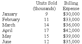 The accounting department of Archer Company, a merchandising company, has prepared the following analysis:   The accounting department feels that billing expense is a mixed cost, containing both fixed and variable cost elements. The billing expenses and sales in units over the last several months follow:   The accounting department now plans to develop a cost formula for billing expense so that a contribution format income statement can be prepared for management's use. Required: a. Using the least-squares method, estimate the cost formula for billing expense. Round off both the fixed cost and the variable cost per thousand units sold to the nearest whole dollar. b. Assume that the company plans to sell 30,000 units during July at a selling price of $100 per unit. Prepare a budgeted income statement for the month, using the contribution format.<div style=padding-top: 35px> 