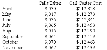 Grawburg Inc. maintains a call center to take orders, answer questions, and handle complaints. The costs of the call center for a number of recent months are listed below:    Management believes that the cost of the call center is a mixed cost that depends on the number of calls taken. Required: Estimate the variable cost per call and fixed cost per month using the least-squares regression method.