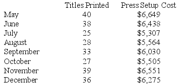 Furlan Printing Corp., a book printer, has provided the following data:    Management believes that the press setup cost is a mixed cost that depends on the number of titles printed. (A specific book that is to be printed is called a  title . Typically, thousands of copies will be printed of each title. Specific steps must be taken to setup the presses for printing each title-for example, changing the printing plates. The costs of these steps are the press setup costs.) Required: Estimate the variable cost per title printed and the fixed cost per month using the least-squares regression method.