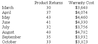 The management of Rutledge Corporation would like to better understand the behavior of the company's warranty costs. Those costs are listed below for a number of recent months:    Management believes that warranty cost is a mixed cost that depends on the number of product returns. Required: Estimate the variable cost per product return and the fixed cost per month using the least-squares regression method.