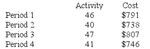 Below are cost and activity data for a particular cost over the last four periods. Your boss has asked you to analyze this cost so that management will have a better understanding of how this cost changes in response to changes in activity.    Required: Using the least-squares regression method, estimate the cost formula for this cost.