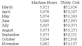 Utility costs at one of Hannemann Corporation's factories are listed below:    Management believes that utility cost is a mixed cost that depends on machine-hours. Required: Estimate the variable cost per machine-hour and the fixed cost per month using the high-low method. Show your work!