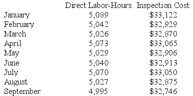 The management of Dethlefsen Corporation would like to have a better understanding of the behavior of its inspection costs. The company has provided the following data:    Management believes that inspection cost is a mixed cost that depends on direct labor-hours. Required: Estimate the variable cost per direct labor-hour and the fixed cost per month using the high-low method. Show your work!