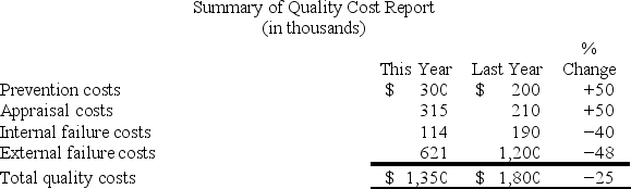Adolphson Corporation has provided the following summary of its quality cost report for the last two years:   On the basis of this report, which one of the following statements is most likely correct? A)  An increase in prevention and appraisal costs resulted in fewer defects, and therefore, resulted in a decrease in internal and external failure costs. B)  A decrease in internal and external failure costs resulted in less need for prevention and appraisal costs. C)  Quality costs such as scrap and rework decreased by 48%. D)  Quality costs such as returns and repairs under warranty decreased by 40%.
