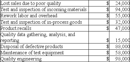 Rigoletto Company's quality cost report is to be based on the following data:    Required: Prepare a Quality Cost Report in good form with separate sections for prevention costs, appraisal costs, internal failure costs, and external failure costs.