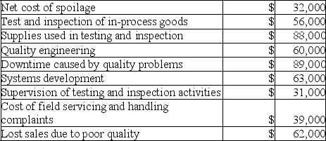 Galaviz Company's quality cost report is to be based on the following data:    Required: Prepare a Quality Cost Report in good form with separate sections for prevention costs, appraisal costs, internal failure costs, and external failure costs.