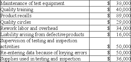 Gadsen Company's quality cost report is to be based on the following data:    Required: Prepare a Quality Cost Report in good form with separate sections for prevention costs, appraisal costs, internal failure costs, and external failure costs.