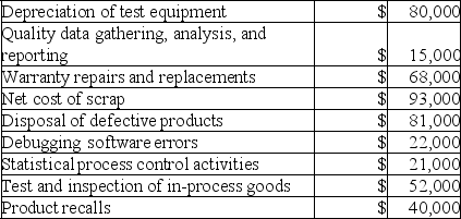 Hartnett Company's quality cost report is to be based on the following data:    Required: Prepare a Quality Cost Report in good form with separate sections for prevention costs, appraisal costs, internal failure costs, and external failure costs.