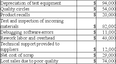 Harwood Company's quality cost report is to be based on the following data:    Required: Prepare a Quality Cost Report in good form with separate sections for prevention costs, appraisal costs, internal failure costs, and external failure costs.