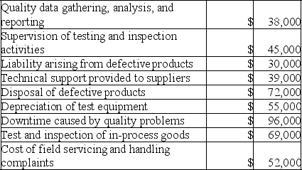 Galben Company's quality cost report is to be based on the following data:    Required: Prepare a Quality Cost Report in good form with separate sections for prevention costs, appraisal costs, internal failure costs, and external failure costs.