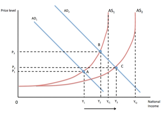 Refer to diagram 2. Shifting the aggregate supply curve to the right: ​   ​ A)  Makes no change to the full employment level of output. B)  Increases the full employment level of output. C)  Decreases the full employment level of output. D)  Leads to a change in aggregate demand.