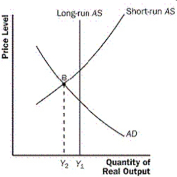Figure 1   ​ Refer to the figure above. Suppose the economy is operating in a recession such as point B. If policymakers wished to move output to its long-run natural rate, they should attempt to shift A)  aggregate demand to the left. B)  short-run aggregate supply to the left. C)  aggregate demand to the right. D)  short-run aggregate supply to the right.