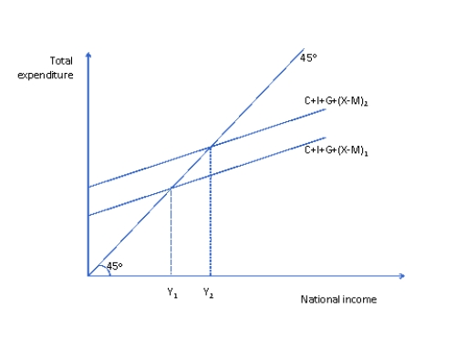 Refer to figure 2 below. Which of the following statements is NOT true? Figure 2   A)  The upward shift in the expenditure line from C+I+G+(X-M) <sub>1</sub> to C+I+G+(X-M) <sub>2</sub> and consequent increase in national income would result from a reduction in interest rates. B)  The upward shift in the expenditure line from C+I+G+(X-M) <sub>1</sub> to C+I+G+(X-M) <sub>2</sub> and consequent increase in national income would result from an increase in exports. C)  The upward shift in the expenditure line from C+I+G+(X-M) <sub>1</sub> to C+I+G+(X-M) <sub>2</sub> and consequent increase in national income would result from a reduction in saving. D)  The upward shift in the expenditure line from C+I+G+(X-M) <sub>1</sub> to C+I+G+(X-M) <sub>2</sub> and consequent increase in national income would result from a reduction in government expenditure.