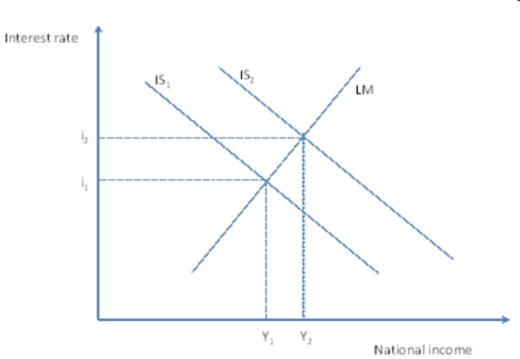 Figure 4   ​ Refer to figure 4 above. Assuming that Y<sub>2</sub> represents a level of national income lower than the full employment level, and that inflation has remained unchanged after the event that caused the IS curve to shift, what should the monetary authorities do if they wish to reduce unemployment? A)  Increase money supply. B)  Reduce money supply. C)  Advise the government to raise taxes. D)  Advise the government to reduce taxes.
