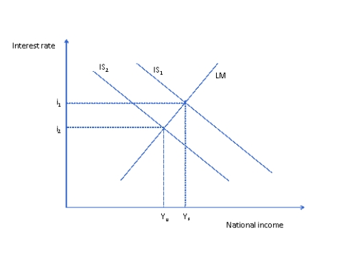 Refer to figure 5 below. In figure 5, national income has fallen from its full employment level Y<sub>F</sub> to a lower level, Y<sub>U</sub>, at which there is unemployment. This may have been due to a decline in exports that has shifted the IS curve to the left. What might cause the LM curve to automatically move to the right and so move the economy back towards Y<sub>F</sub>? Figure 5   A)  A rise in the general level of prices in the economy. B)  A fall in the general level of prices in the economy. C)  A rise in government spending. D)  A reduction in taxes.