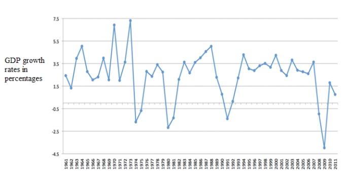 Figure 1. ​   ​ Referring to figure 1 in which year did the economy stagnate with little or no growth? A)  1964 B)  1991 C)  1992 D)  2009