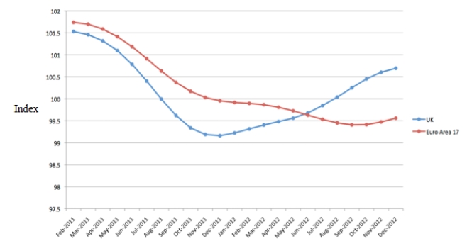 Figure 2.   ​ Referring to figure 2. The OECD leading Indicator index shows that: A)  The lead indicators for the UK fell for around 11 months and that of the Euro Area 17 countries fell for around 20 months. B)  The UK index was lower that the EU until June 2012. C)  The UK can expect to see improvement, but the EU remains weak. D)  All of these.