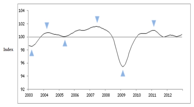 What is meant by a leading indicator? Comment on the OECD data below showing an index of composite indicators for the OECD area. ​  