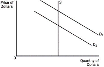 Consider this diagram of the market for foreign currency exchange. If the US government decides to increase import tariffs on imported steel, we could expect the   A)  Demand for dollars to shift from D<sub>1</sub> to D<sub>2</sub>. B)  Demand for dollars to shift from D<sub>2</sub> to D<sub>1</sub>. C)  Supply of dollars to increase. D)  Supply of dollars to decrease.