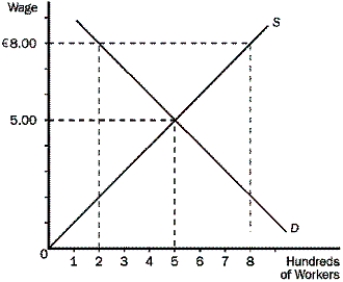 If the market for day care workers is in equilibrium at €5.00 per hour as shown in this diagram, a minimum wage of €8.00 per hour will increase unemployment by   A)  300 workers. B)  500 workers. C)  600 workers. D)  No workers.