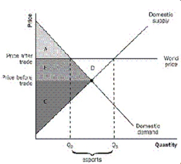 Exhibit 2   ​ Refer to Exhibit 2. If trade is not allowed, producer surplus is the A)  Area A + B + C + D B)  Area A + B + C C)  Area B + C + D D)  Area C E)  Area B + C