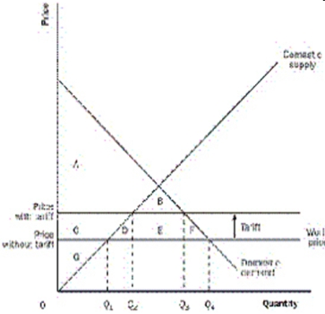 Exhibit 3   ​ Refer to Exhibit 3. If free trade is allowed, consumer surplus is the A)  Area A + B + C + D + E + F + G B)  Area A + B C)  Area A + B + C + D + E + F D)  Area A E)  Area A + B + C
