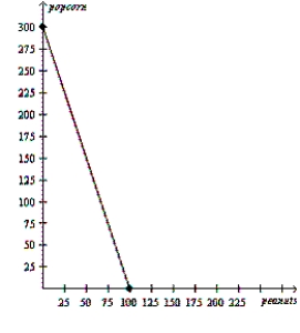 The only two countries in the world, Alpha and Omega, face the following production possibilities frontiers. Alpha's Production Possibilities Frontier    Omega's Production Possibilities Frontier    a. Assume that each country decides to use half of its resources in the production of each good. Show these points on the graphs for each country as point A. How much of each good would the countries produce? b. If these countries choose not to trade, what would be the total world production of popcorn and peanuts? c. Now suppose that each country decides to specialize in the good in which each has a comparative advantage. By specializing, what is the total world production of each product now? d. If each country decides to trade 100 units of popcorn for 100 units of peanuts, show on the graphs the gain each country would receive from trade. Label these points B.