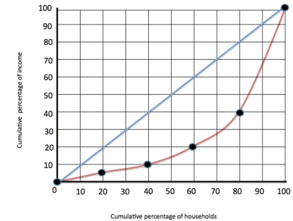Figure 1   -Refer to figure 1. The red line refers to A)  The Gini coefficient B)  The Lorenz curve C)  The line of perfect inequality D)  The line of perfect equality