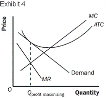 Exhibit 4 depicts a monopolistically competitor firm, which is   A)  Generating normal profits B)  Generating profits in the short run. C)  Generating zero profits in the long run. D)  Generating losses in the short run.