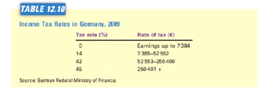 Refer to the table below. The average tax rate for a taxpayer earning €40,000 (rounded up)  is   A)  0 per cent. B)  5 per cent C)  7 per cent D)  12 per cent E)  14 per cent