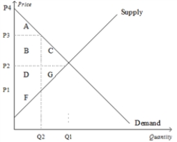  Use the following graph shown to fill in the table that follows.    \begin{array}{|l|l|l|l|} \hline & \text { WITHOUT TAX } & \text { WITH TAX } & \text { CHANGE } \\ \hline \text { Consumer surplus } & & & \\ \hline \text { Producer surplus } & & & \\ \hline \text { Tax revenue } & & & \\ \hline \text { Total surplus } & & & \\ \hline \end{array}