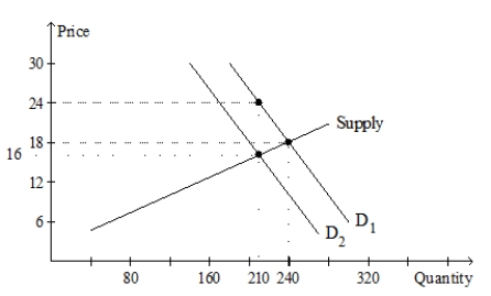 Refer to the graph below. Which of the following statements is correct?   A)  The amount of the tax per unit is €6. B)  The tax leaves the size of the market unchanged. C)  The tax is levied on buyers of the good, rather than on sellers. D)  All of the above are correct.