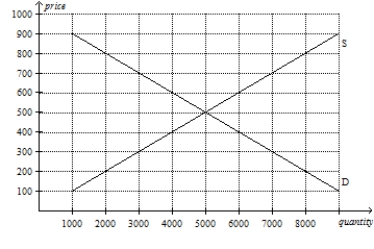 Using the graph below, analyse the effect a €700 price floor would have on this market for ten-speed bicycles. Would this be a binding price floor?  