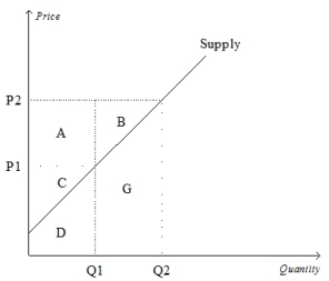 Refer to the image below. When the price is P2, producer surplus is ​   ​ A)  A B)  A+C. C)  A+B+C. D)  D+G.