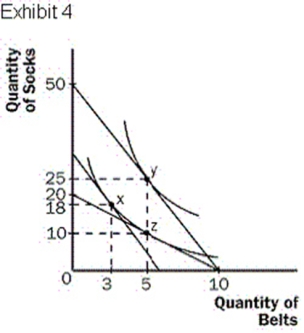 Refer to Exhibit 4. Suppose that the consumer must choose between buying socks and belts. Also, suppose that the consumer's income is €100. Suppose that the price of a pair of socks has falls from €5 to €2. The income effect is represented by the movement from point? ​   ​ A)  Y to point X. B)  X to point Z. C)  X to point Y. D)  Z to point X.