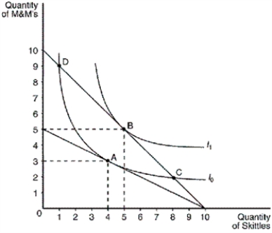 Using the graph shown, construct a demand curve for M&M's given an income of €10.  