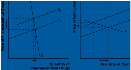 Pharmaceutical drug have an inelastic demand, and computers have an elastic demand. Assume technological advances lead to the doubling of supply of both products. ​ a. What happens to the equilibrium price and quantity in each market? b. Which product experiences a larger change in price? c. Which product experiences a larger change in quantity? d. What happens to total consumer spending on each product? ​  <div style=padding-top: 35px> 