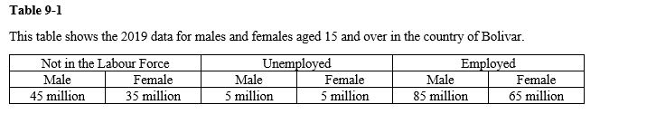   -Refer to Table 9-1. What is the adult labour-force participation rate in Bolivar? A)  6.3 percent B)  33.3 percent C)  62.5 percent D)  66.7 percent